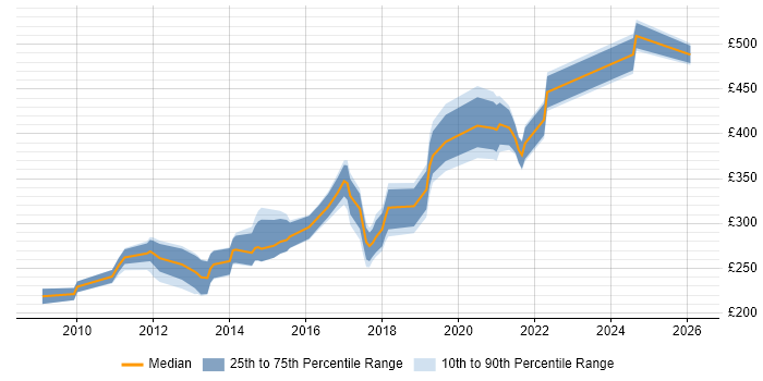 Contractor daily rate distribution trend for jobs in Glasgow citing Umbraco