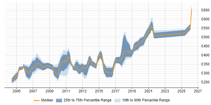 Contractor daily rate distribution trend for jobs in Glasgow citing UML