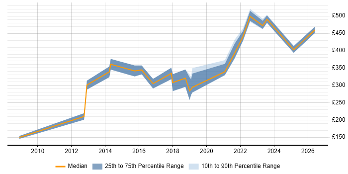 Contractor daily rate distribution trend for jobs in Glasgow citing Unified Communications
