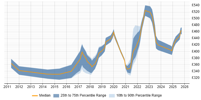 Contractor daily rate distribution trend for jobs in Glasgow citing Usability Testing Contractor daily rate distribution trend for jobs in Glasgow citing Usability Testing