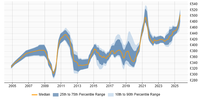 Contractor daily rate distribution trend for jobs in Glasgow citing Use Case Contractor daily rate distribution trend for jobs in Glasgow citing Use Case