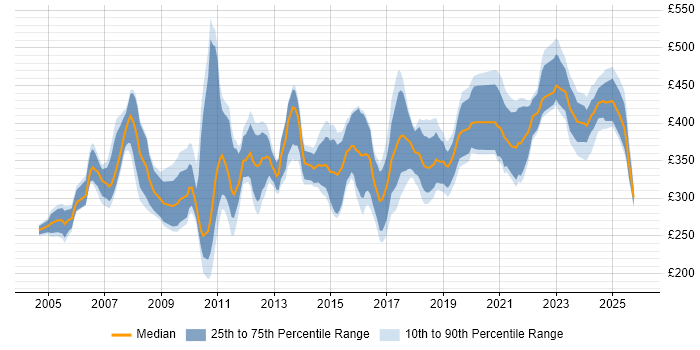 Contractor daily rate distribution trend for jobs in Glasgow citing User Acceptance Testing
