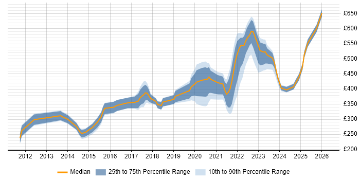 Contractor daily rate distribution trend for jobs in Glasgow citing User-Centered Design (UCD)