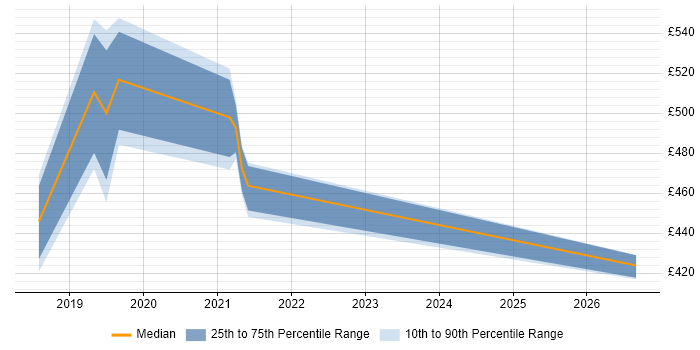 Contractor daily rate distribution trend for jobs in Glasgow citing User Journey Map