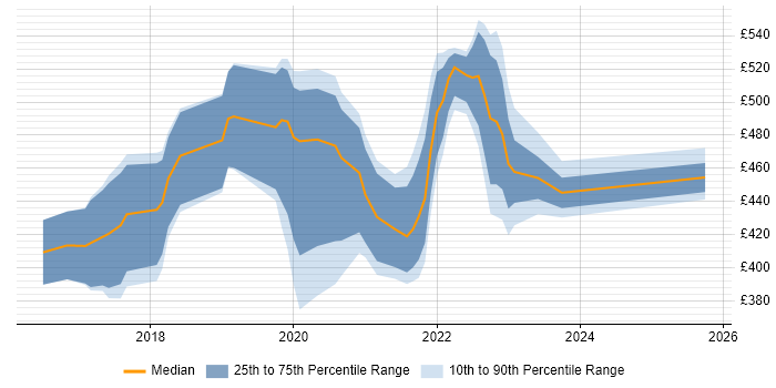 Contractor daily rate distribution trend for User Researcher job vacancies in Glasgow Contractor daily rate distribution trend for User Researcher job vacancies in Glasgow