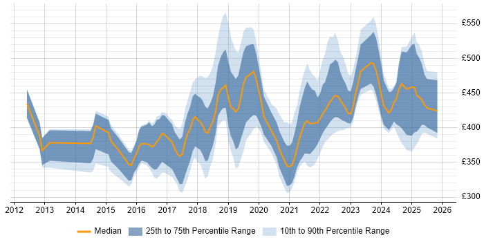 Contractor daily rate distribution trend for jobs in Glasgow citing User Stories