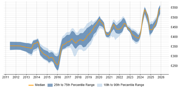 Contractor daily rate distribution trend for jobs in Glasgow citing UX Design