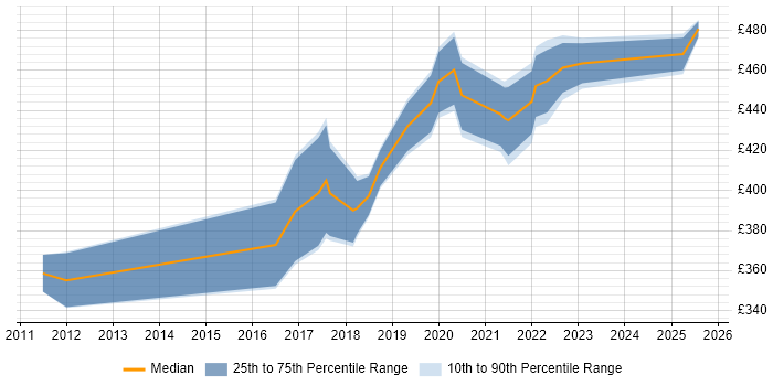 Contractor daily rate distribution trend for jobs in Glasgow citing UX Research
