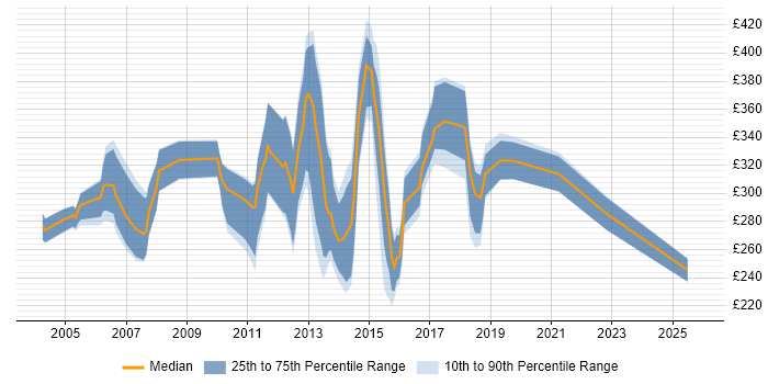 Contractor daily rate distribution trend for jobs in Glasgow citing VBA