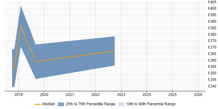 Contractor daily rate distribution trend for jobs in Glasgow citing VCAP