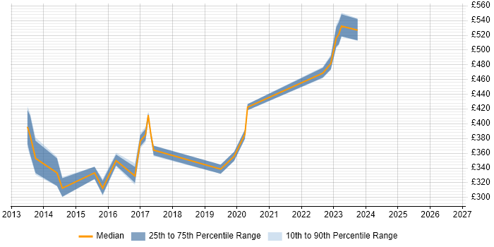 Contractor daily rate distribution trend for jobs in Glasgow citing vCenter Server