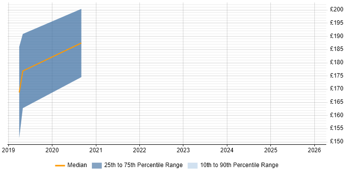 Contractor daily rate distribution trend for jobs in Glasgow citing VCP6