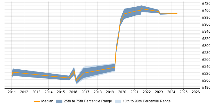 Contractor daily rate distribution trend for jobs in Glasgow citing Veeam Contractor daily rate distribution trend for jobs in Glasgow citing Veeam