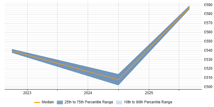 Contractor daily rate distribution trend for jobs in Glasgow citing Veracode Contractor daily rate distribution trend for jobs in Glasgow citing Veracode