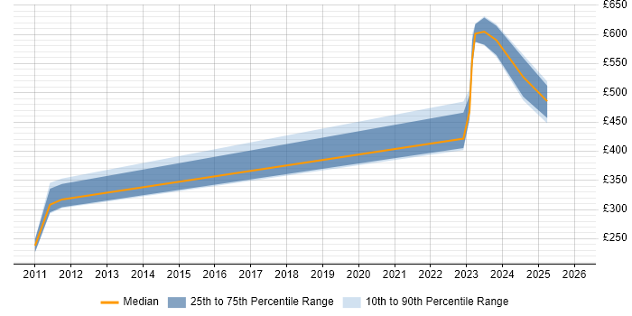 Contractor daily rate distribution trend for jobs in Glasgow citing Veritas Storage Foundation