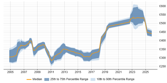 Contractor daily rate distribution trend for jobs in Glasgow citing Veritas