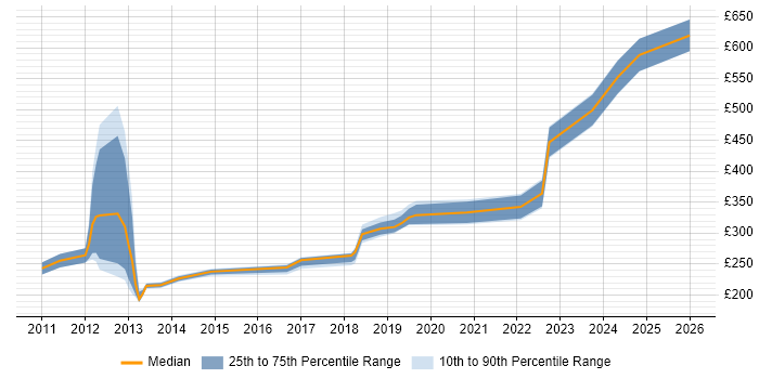 Contractor daily rate distribution trend for jobs in Glasgow citing Virtual Desktop