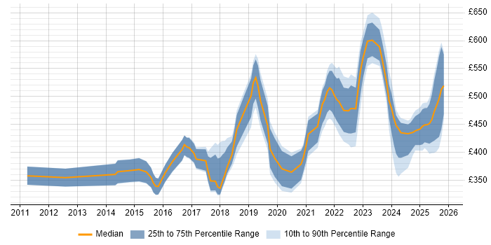 Contractor daily rate distribution trend for jobs in Glasgow citing Visualisation