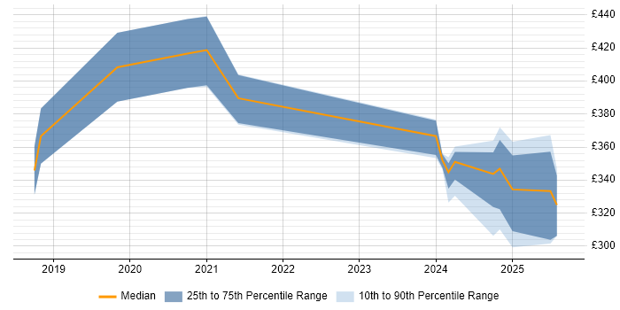 Contractor daily rate distribution trend for jobs in Glasgow citing Viva Engage