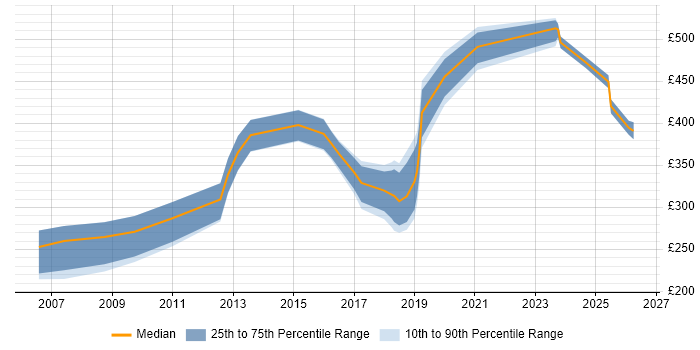 Contractor daily rate distribution trend for jobs in Glasgow citing VLAN