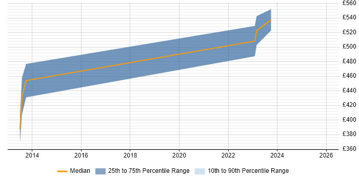 Contractor daily rate distribution trend for jobs in Glasgow citing vMotion
