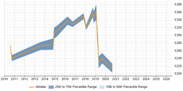 Contractor daily rate distribution trend for jobs in Glasgow citing VMware Certified Professional (VCP)