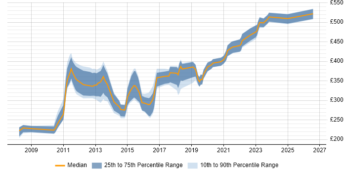 Contractor daily rate distribution trend for jobs in Glasgow citing VMware ESXi