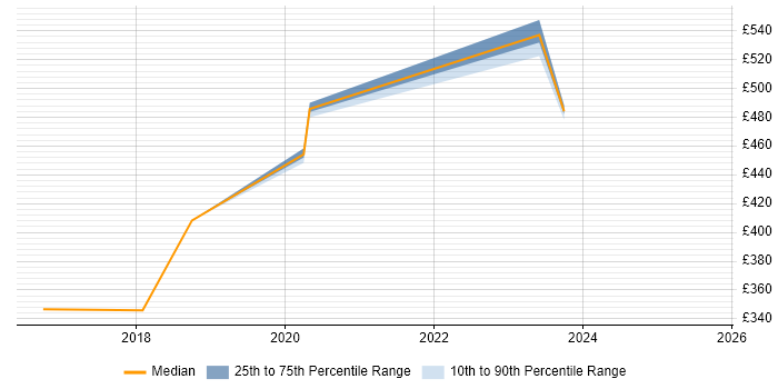 Contractor daily rate distribution trend for jobs in Glasgow citing VMware NSX Contractor daily rate distribution trend for jobs in Glasgow citing VMware NSX