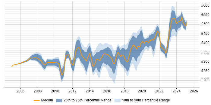 Contractor daily rate distribution trend for jobs in Glasgow citing VMware