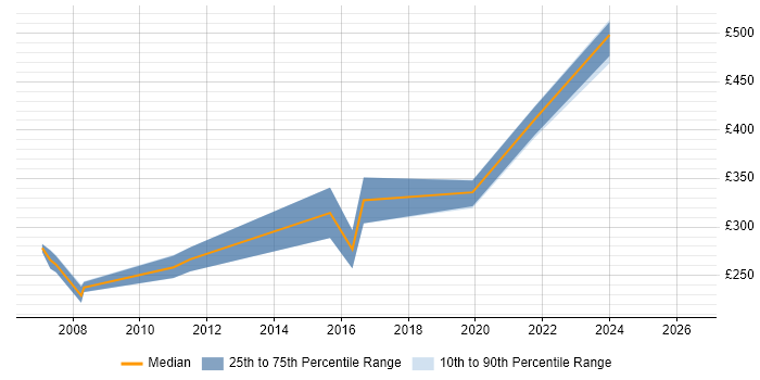 Contractor daily rate distribution trend for Voice Engineer job vacancies in Glasgow
