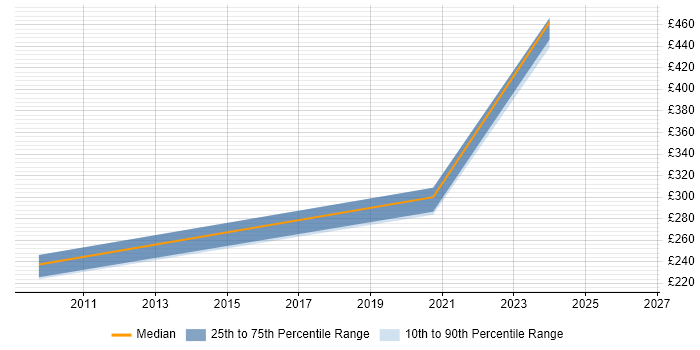 Contractor daily rate distribution trend for VoIP Engineer job vacancies in Glasgow