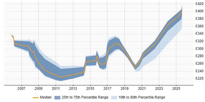 Contractor daily rate distribution trend for jobs in Glasgow citing VoIP