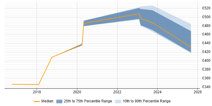 Contractor daily rate distribution trend for jobs in Glasgow citing VSAN