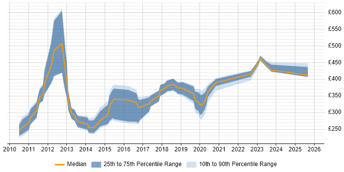 Contractor daily rate distribution trend for jobs in Glasgow citing vSphere