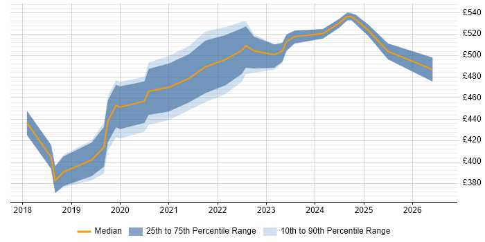 Contractor daily rate distribution trend for jobs in Glasgow citing Vue