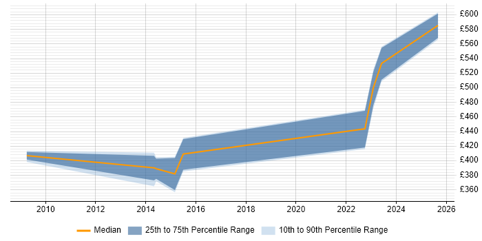 Contractor daily rate distribution trend for jobs in Glasgow citing Vulnerability Assessment