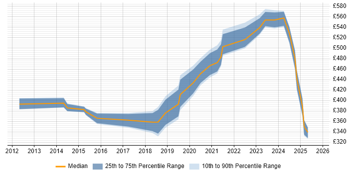 Contractor daily rate distribution trend for jobs in Glasgow citing Vulnerability Management Contractor daily rate distribution trend for jobs in Glasgow citing Vulnerability Management