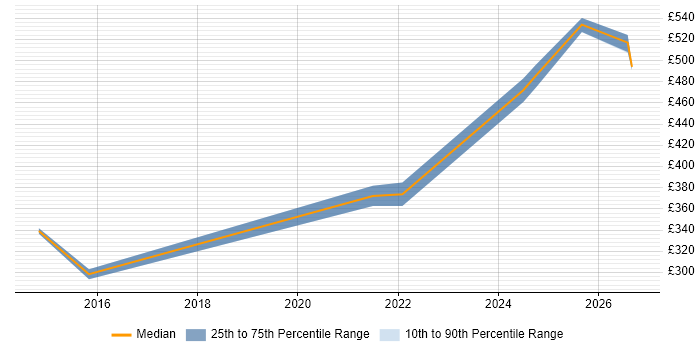 Contractor daily rate distribution trend for jobs in Glasgow citing Vulnerability Remediation
