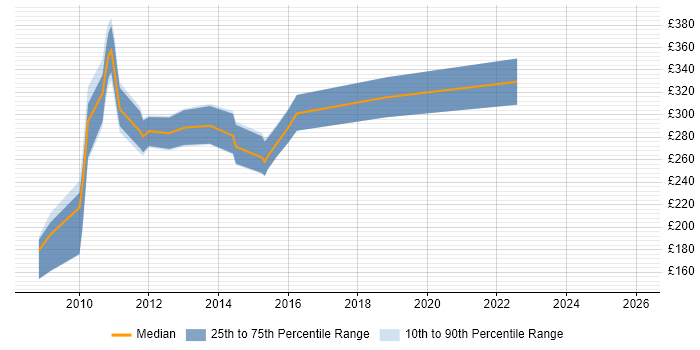 Contractor daily rate distribution trend for jobs in Glasgow citing W3C