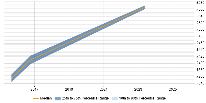 Contractor daily rate distribution trend for WAN Engineer job vacancies in Glasgow