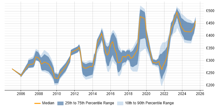 Contractor daily rate distribution trend for jobs in Glasgow citing WAN Contractor daily rate distribution trend for jobs in Glasgow citing WAN