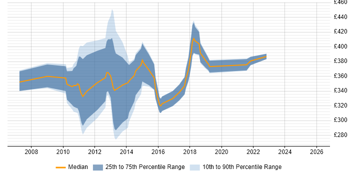 Contractor daily rate distribution trend for jobs in Glasgow citing WCF