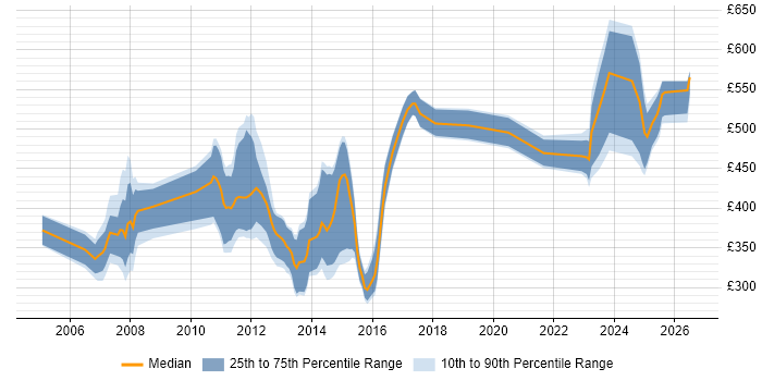 Contractor daily rate distribution trend for jobs in Glasgow citing Wealth Management