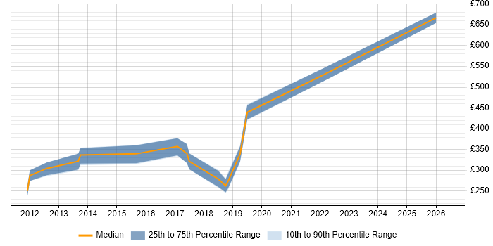 Contractor daily rate distribution trend for jobs in Glasgow citing Web Accessibility