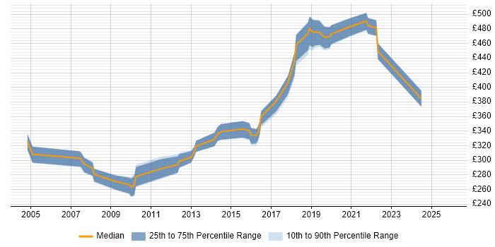 Contractor daily rate distribution trend for jobs in Glasgow citing Web Application Development