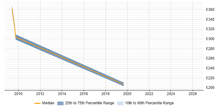 Contractor daily rate distribution trend for jobs in Glasgow citing Web Conferencing