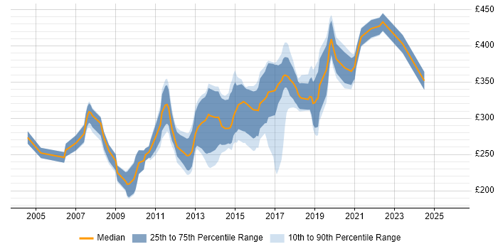 Contractor daily rate distribution trend for Web Developer job vacancies in Glasgow