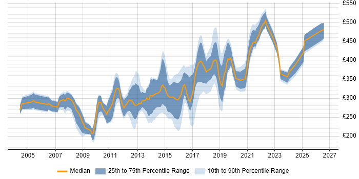 Contractor daily rate distribution trend for jobs in Glasgow citing Web Development