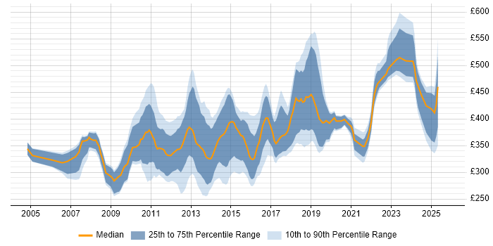 Contractor daily rate distribution trend for jobs in Glasgow citing Web Services Contractor daily rate distribution trend for jobs in Glasgow citing Web Services