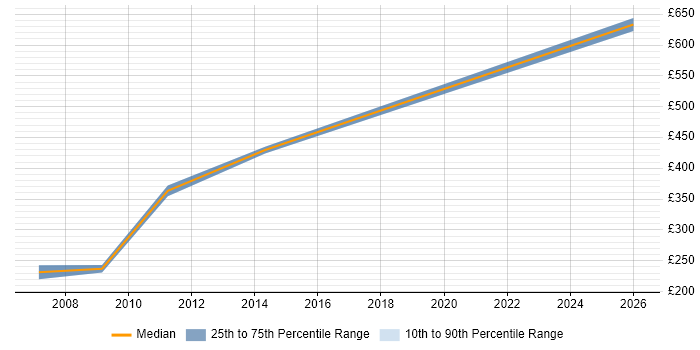 Contractor daily rate distribution trend for Web Specialist job vacancies in Glasgow